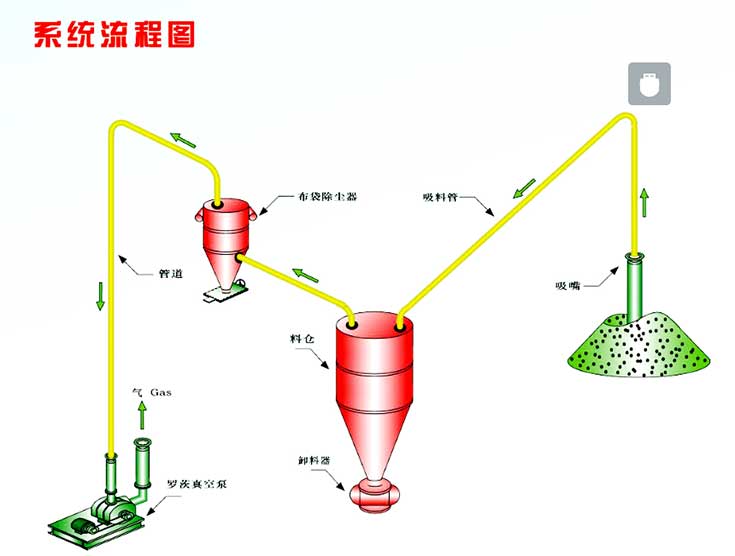 气力输送系统