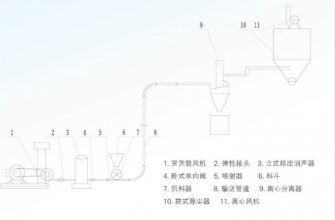 全自动包装秤ZHY系列低压压送气力输送系统