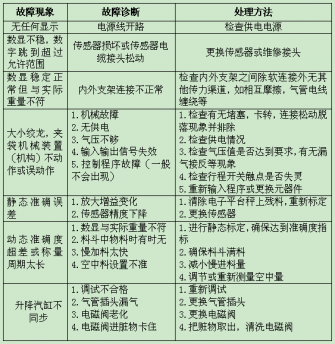 包装秤在使用过程中产生问题