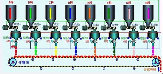 自动配料系统